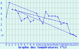 Courbe de tempratures pour Reichenau / Rax