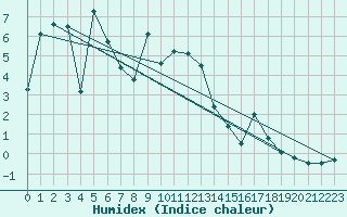 Courbe de l'humidex pour Setsa