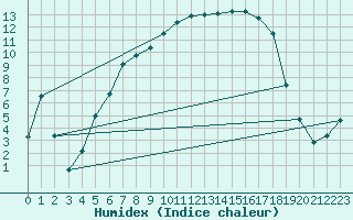 Courbe de l'humidex pour Roros