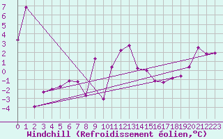 Courbe du refroidissement olien pour Roches Point