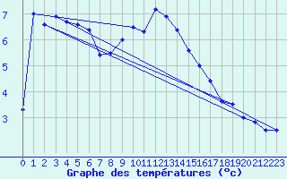Courbe de tempratures pour Wien / Hohe Warte