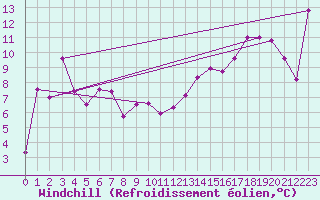 Courbe du refroidissement olien pour Wynyard West