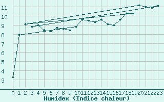 Courbe de l'humidex pour Delemont