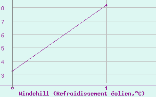 Courbe du refroidissement olien pour Liawenee