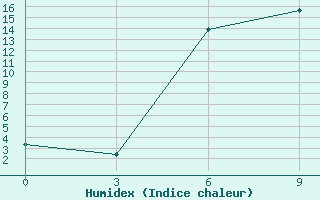 Courbe de l'humidex pour Vysnij Volocek