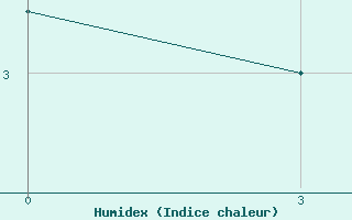 Courbe de l'humidex pour Baimka