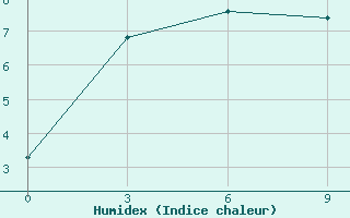 Courbe de l'humidex pour Kurgan