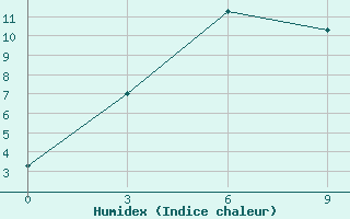 Courbe de l'humidex pour Chagda