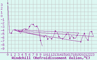 Courbe du refroidissement olien pour Orland Iii