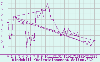 Courbe du refroidissement olien pour Wien / Schwechat-Flughafen