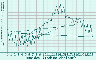 Courbe de l'humidex pour Lugano (Sw)