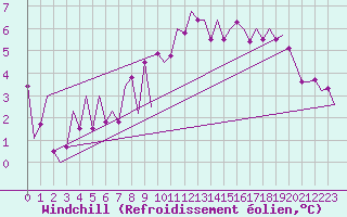 Courbe du refroidissement olien pour Leeuwarden