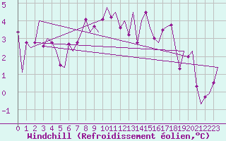Courbe du refroidissement olien pour Fritzlar