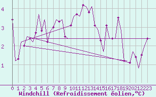 Courbe du refroidissement olien pour Eindhoven (PB)