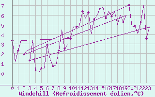 Courbe du refroidissement olien pour Bueckeburg