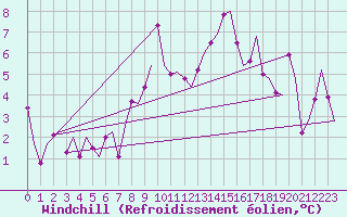 Courbe du refroidissement olien pour Mosjoen Kjaerstad