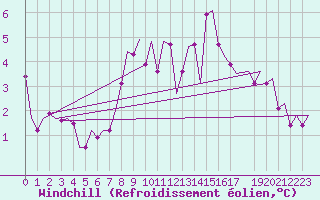 Courbe du refroidissement olien pour Schaffen (Be)