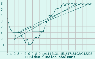 Courbe de l'humidex pour Eindhoven (PB)