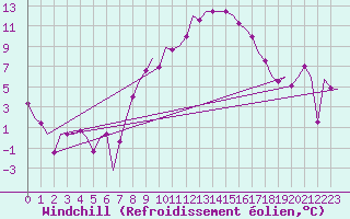Courbe du refroidissement olien pour Noervenich