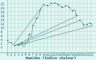 Courbe de l'humidex pour Samedam-Flugplatz