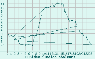 Courbe de l'humidex pour Fritzlar