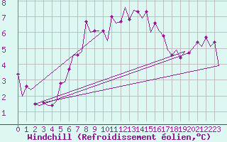 Courbe du refroidissement olien pour Frankfort (All)