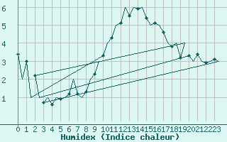 Courbe de l'humidex pour London / Heathrow (UK)