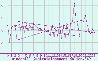 Courbe du refroidissement olien pour Platforme D15-fa-1 Sea
