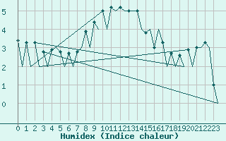 Courbe de l'humidex pour Katowice