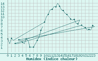 Courbe de l'humidex pour Nuernberg