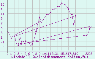 Courbe du refroidissement olien pour Torino / Caselle