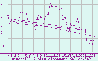 Courbe du refroidissement olien pour Luxembourg (Lux)