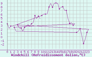 Courbe du refroidissement olien pour Torino / Caselle
