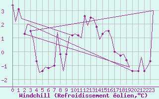 Courbe du refroidissement olien pour Pamplona (Esp)