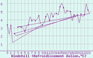 Courbe du refroidissement olien pour Aberdeen (UK)