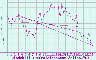 Courbe du refroidissement olien pour Belfast / Aldergrove Airport