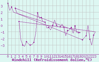Courbe du refroidissement olien pour Stuttgart-Echterdingen