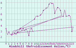 Courbe du refroidissement olien pour Genve (Sw)