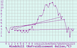 Courbe du refroidissement olien pour Burgos (Esp)