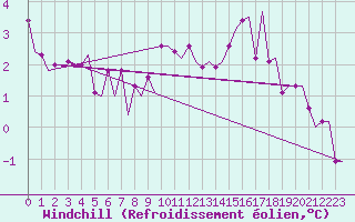 Courbe du refroidissement olien pour Keflavikurflugvollur