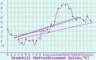 Courbe du refroidissement olien pour Karlsborg