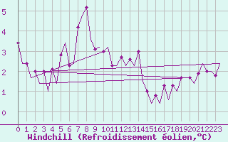 Courbe du refroidissement olien pour Platform Hoorn-a Sea