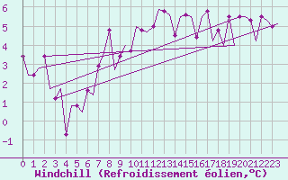 Courbe du refroidissement olien pour Keflavikurflugvollur