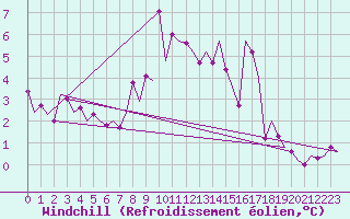 Courbe du refroidissement olien pour Dublin (Ir)