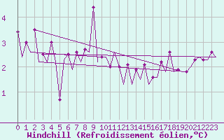 Courbe du refroidissement olien pour Platform P11-b Sea