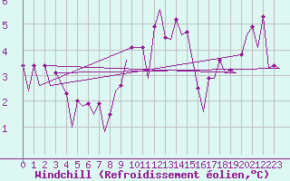 Courbe du refroidissement olien pour Maastricht / Zuid Limburg (PB)