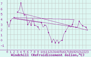 Courbe du refroidissement olien pour Frankfort (All)