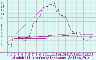 Courbe du refroidissement olien pour Zadar / Zemunik