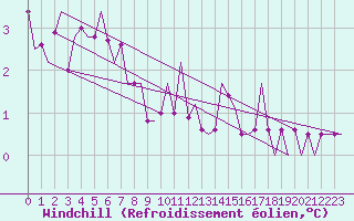 Courbe du refroidissement olien pour Skelleftea Airport