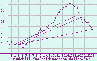 Courbe du refroidissement olien pour Karlstad